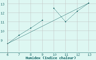 Courbe de l'humidex pour Bugojno