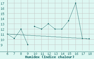 Courbe de l'humidex pour Ustica