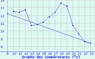 Courbe de tempratures pour Vias (34)