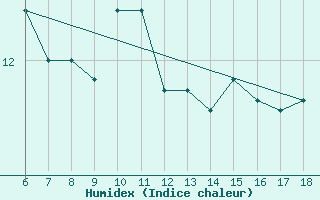 Courbe de l'humidex pour Hopa