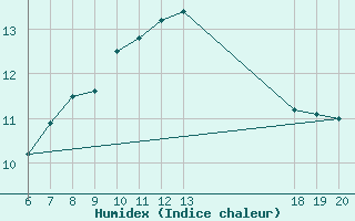 Courbe de l'humidex pour Lastovo