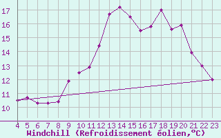 Courbe du refroidissement olien pour Croisette (62)