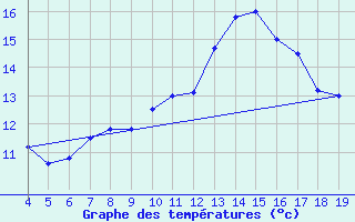 Courbe de tempratures pour Blus (40)