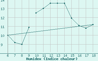 Courbe de l'humidex pour Cap Mele (It)