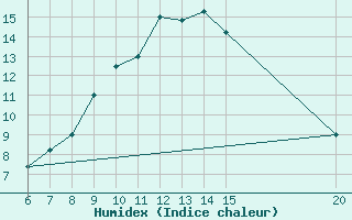 Courbe de l'humidex pour Bugojno