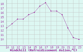 Courbe du refroidissement olien pour Targassonne (66)