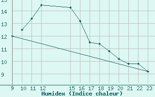 Courbe de l'humidex pour Puerto de San Isidro