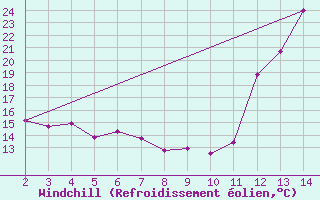 Courbe du refroidissement olien pour Maracaju