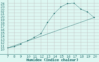 Courbe de l'humidex pour Colmar-Ouest (68)