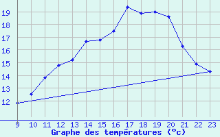 Courbe de tempratures pour Charmant (16)