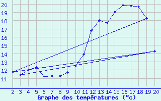 Courbe de tempratures pour Jonzac (17)