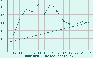 Courbe de l'humidex pour Doissat (24)