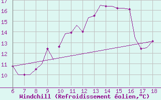 Courbe du refroidissement olien pour Murcia / Alcantarilla