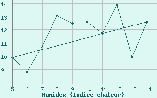 Courbe de l'humidex pour Huedin