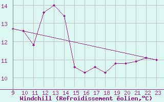 Courbe du refroidissement olien pour San Vicente de la Barquera