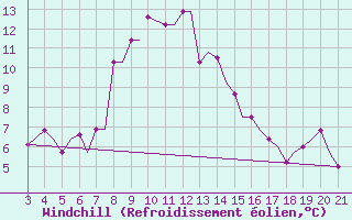 Courbe du refroidissement olien pour Mytilini Airport