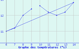 Courbe de tempratures pour Tarvisio