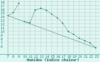 Courbe de l'humidex pour Leivonmaki Savenaho