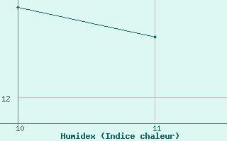 Courbe de l'humidex pour Punta Marina