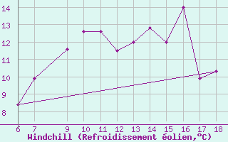 Courbe du refroidissement olien pour Dobbiaco