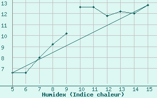 Courbe de l'humidex pour Gradacac