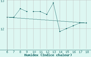 Courbe de l'humidex pour Pantelleria