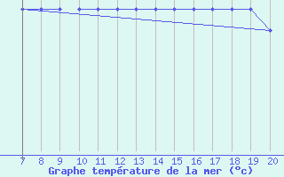 Courbe de temprature de la mer  pour la bouée 62107