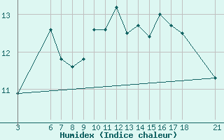Courbe de l'humidex pour Mostar