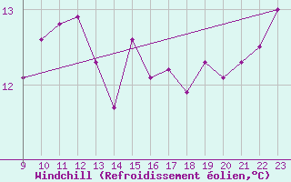 Courbe du refroidissement olien pour Plymouth (UK)