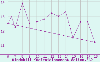 Courbe du refroidissement olien pour Gela