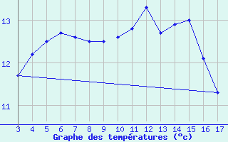 Courbe de tempratures pour Blus (40)