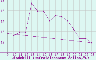 Courbe du refroidissement olien pour Bard (42)