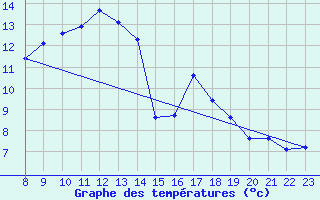 Courbe de tempratures pour Grau Roig (And)