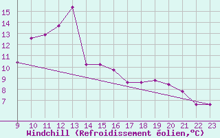 Courbe du refroidissement olien pour Saint-Vran (05)