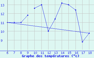 Courbe de tempratures pour Ustica