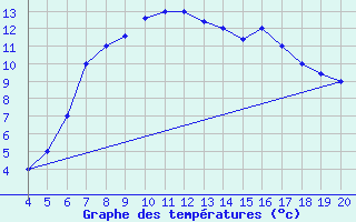 Courbe de tempratures pour Aviano