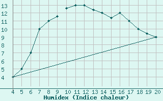 Courbe de l'humidex pour Aviano