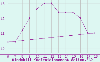 Courbe du refroidissement olien pour Pantelleria