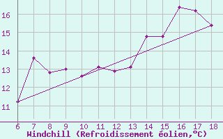 Courbe du refroidissement olien pour Termoli