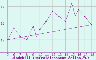 Courbe du refroidissement olien pour Novara / Cameri
