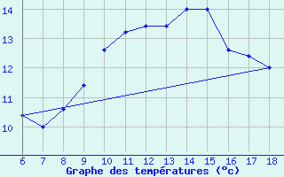 Courbe de tempratures pour Capo Frasca