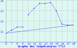 Courbe de tempratures pour Hopa