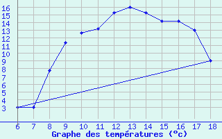 Courbe de tempratures pour Capo Frasca