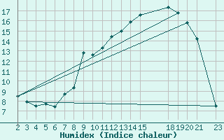 Courbe de l'humidex pour Mont-Rigi (Be)
