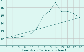 Courbe de l'humidex pour Termoli