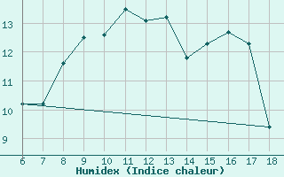 Courbe de l'humidex pour Ustica