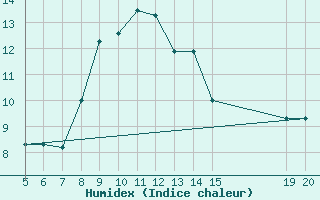 Courbe de l'humidex pour Bugojno