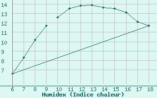 Courbe de l'humidex pour Kirikkale