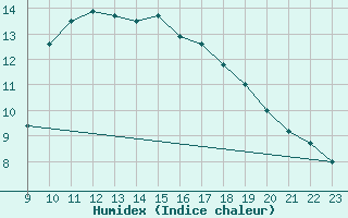 Courbe de l'humidex pour Almondsbury