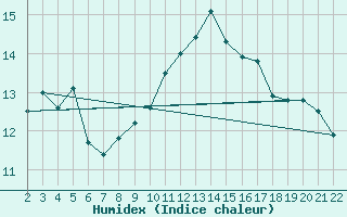 Courbe de l'humidex pour Jonzac (17)